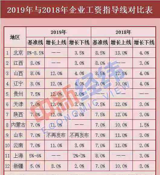 12省新工资指导线 事件详情始末介绍！