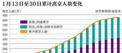 北京人口减少4成 高速路迎返程高峰期