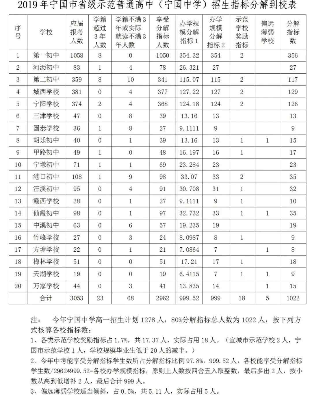 宁国中学初中部 2019年宁国中学高中招生指标出炉！