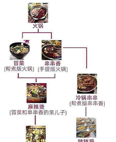 麻辣烫和冒菜有啥区别 世纪谜题难倒众网友