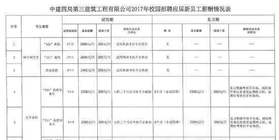 毕业生签约后薪酬骤降 比招聘时承诺的下降近一半