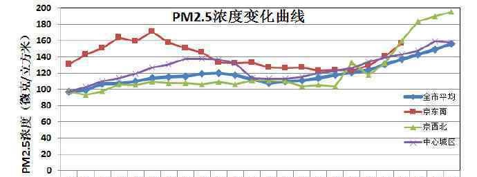 北京空气质量污染 真相原来是这样！