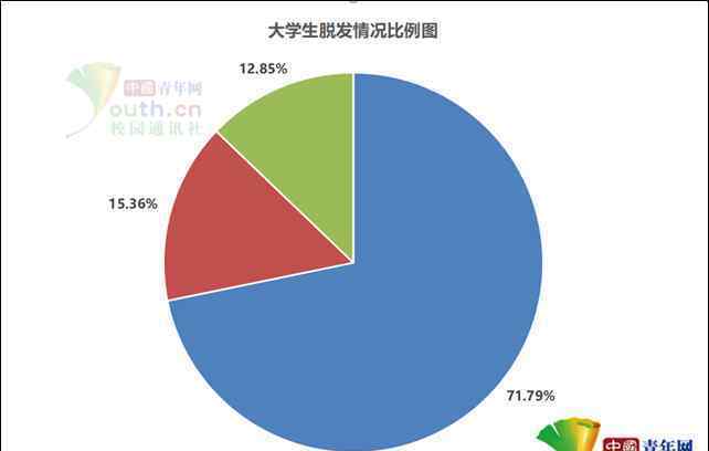 超5成大学生脱发 还原事发经过及背后原因！