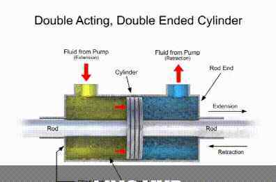 油压缸 液压油缸是如何工作的？多年的疑惑被解开了