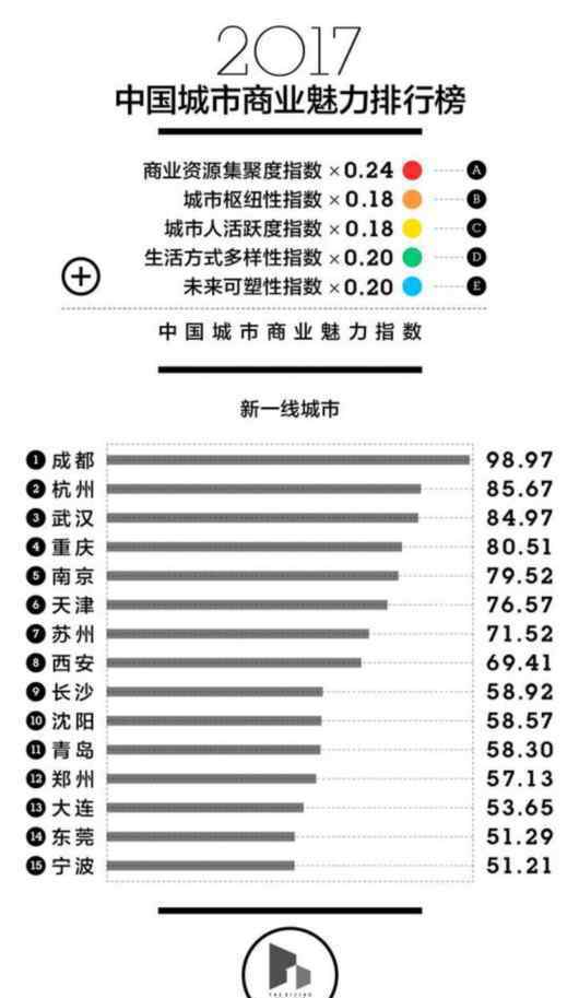 中国新一线城市排名 杭州也上榜了