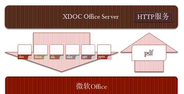 docx转换成pdf XDOC Office Server 开源了，Office 文档完美转换为 PDF