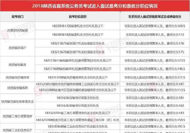 陕西省考成绩出炉 真相原来是这样！