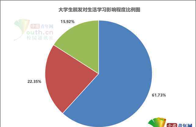 超5成大学生脱发 还原事发经过及背后原因！