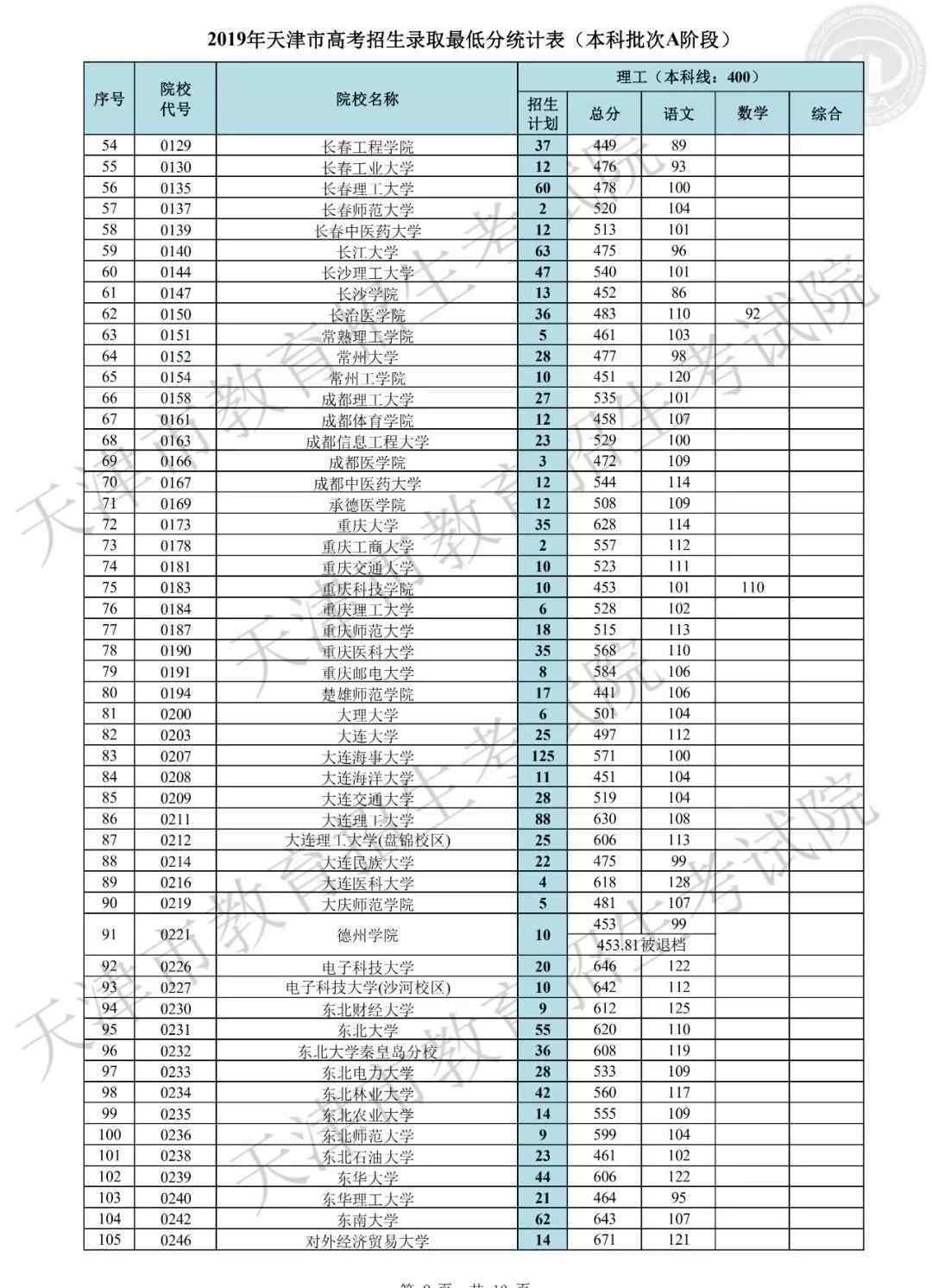 天津普通高考录取结果查询 2019年天津市高考本科A阶段录取结果公布！附：征询志愿余缺计划表