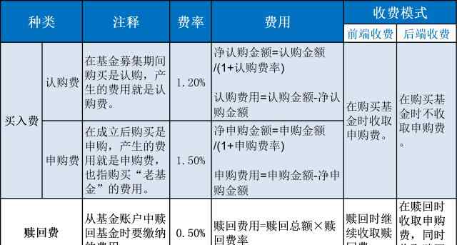 基金申购费怎么算 从申购到赎回,基金成本有几多?