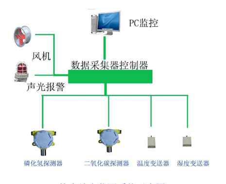 磷化氢 粮库中磷化氢气体安全智能检测