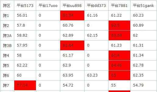 游戏币交易平台哪个好 DNF：你认准的游戏币交易平台是比例最高的么，数据告诉你真相