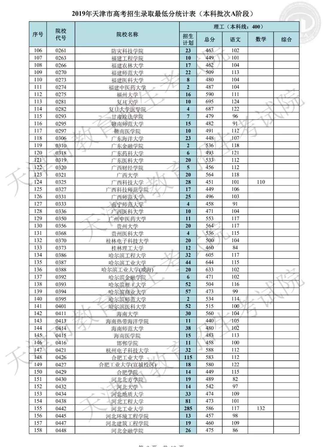 天津普通高考录取结果查询 2019年天津市高考本科A阶段录取结果公布！附：征询志愿余缺计划表