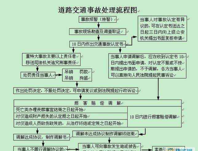 交通事故处理程序 发生道路交通事故处理流程是怎样的?