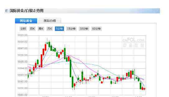 黄金刚刚急跌逼近1890关口 事件详细经过！