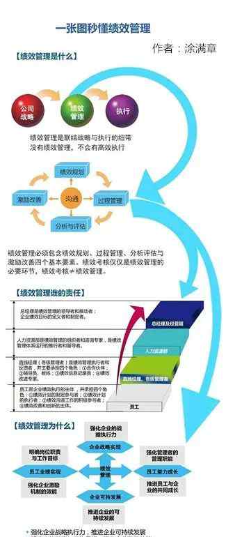 绩效考核表模板 这才叫绩效考核，你那只是扣工资（附10大绩效考核方法及常用表格）