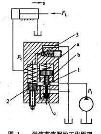 调速阀 溢流节流阀工作原理及其与调速阀的区别