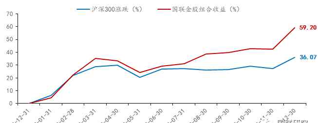 300686 国联证券研究所1月投资投资组合