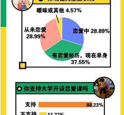 近9成大学生支持学校开恋爱课 大学有没有必要开恋爱必修课