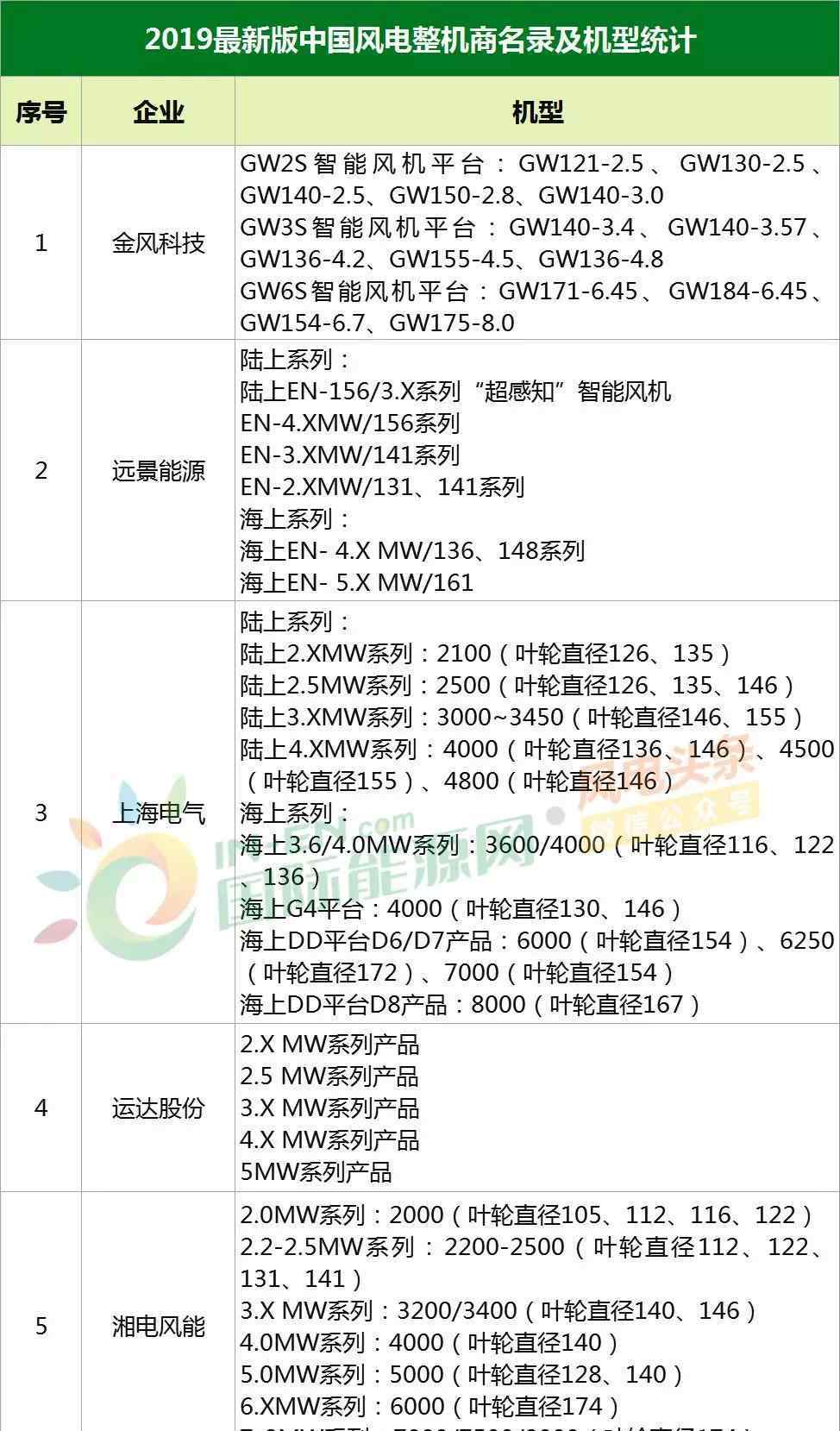 大型风力发电机组 最新！中国29家风电整机商名录及主流机型统计！（2019版）