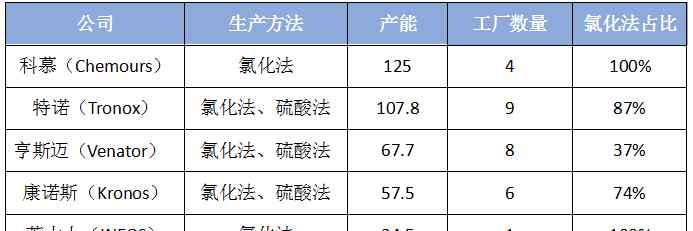 钛白粉 全球钛白粉巨头大排名，谁才是钛白粉行业的王者？