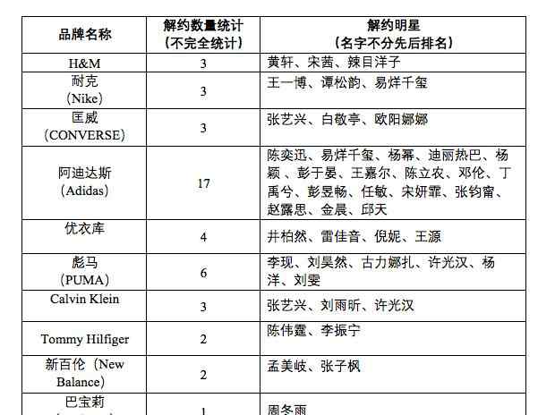 阿迪彪马等品牌迎来艺人解约潮  多位艺人宣布终止合作 具体是什么情况？