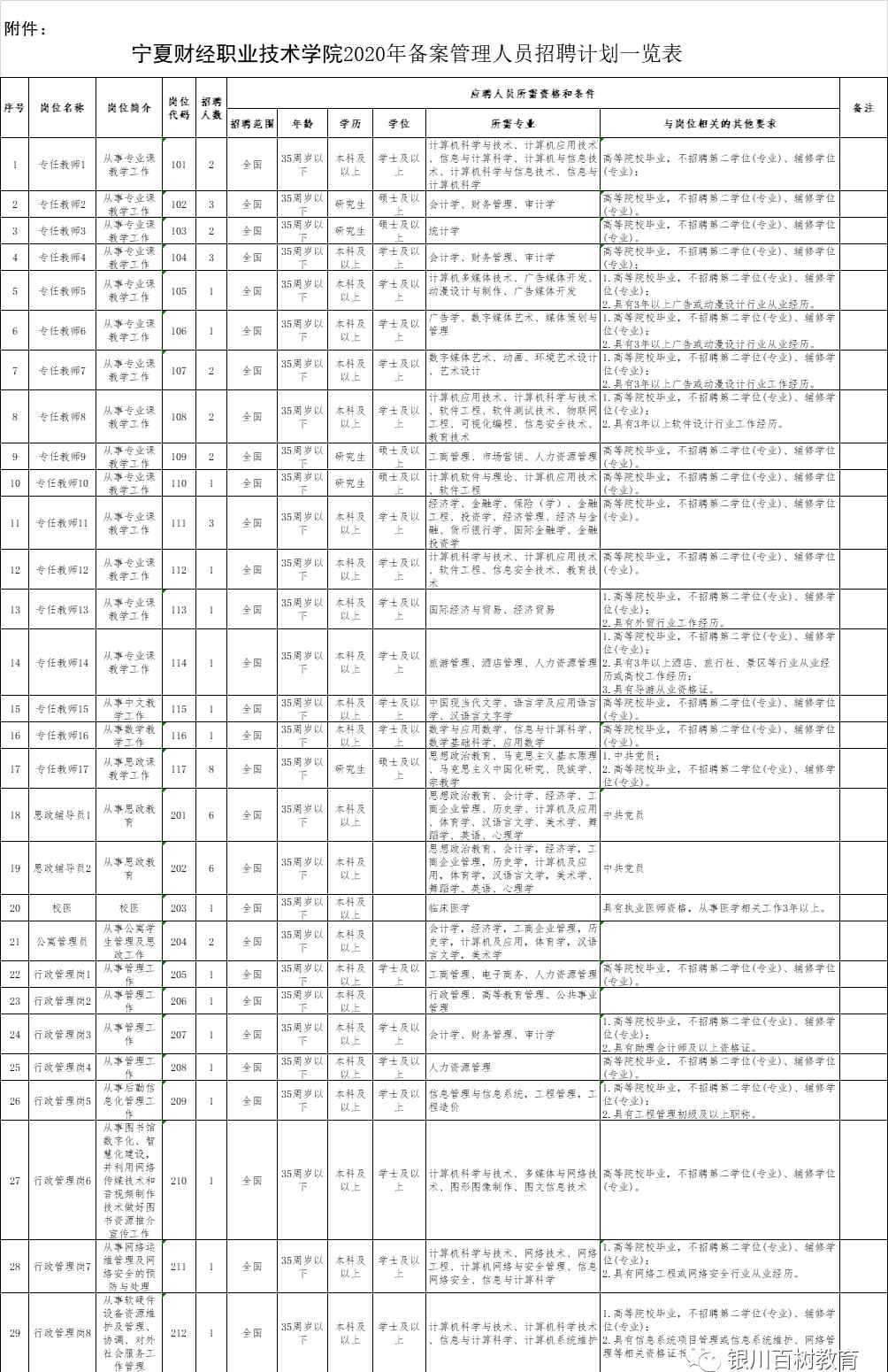 宁夏财经网 【招聘】2020年宁夏财经职业技术学院公开招聘！