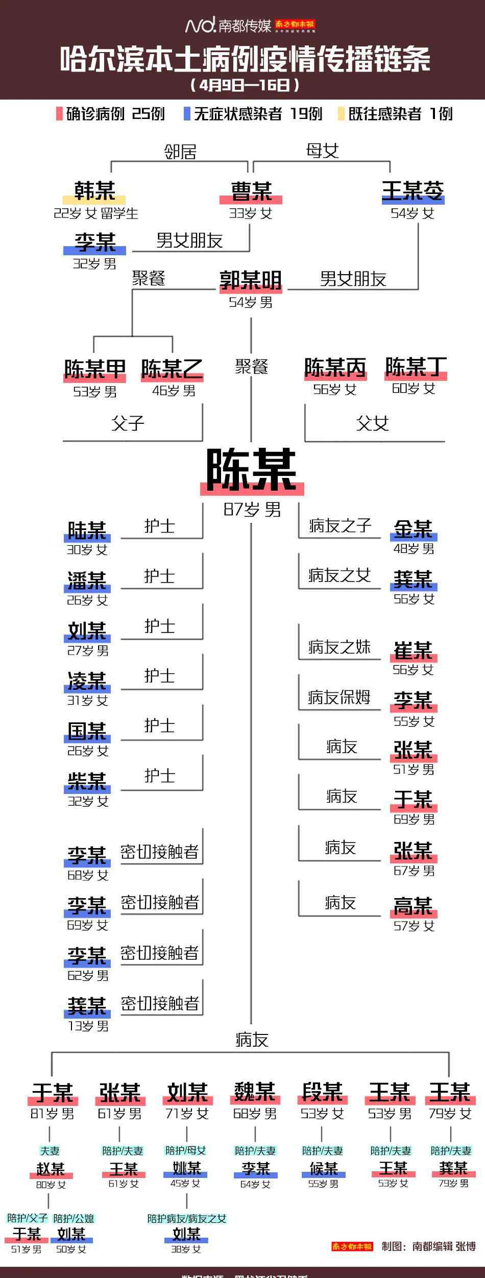 花园里的父爱小雅 1传44！出现“跨省”传播！哈尔滨急寻密接者，18名公职人员被处分！