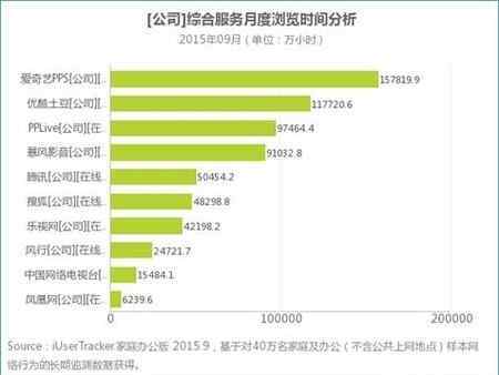 爱奇艺pc客户端 艾瑞9月数据：PC视频进入稳定期 爱奇艺客户端成强力增长点