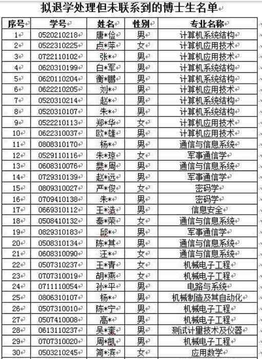 西电拟对33名失联博士作退学处理 33名博士为何失联都去哪了