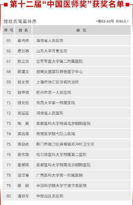 张文宏等80名医生获中国医师奖 具体有哪些医生