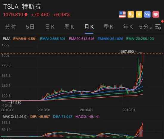 马斯克身家超马云 真相到底是怎样的？