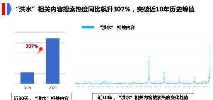 防汛抗洪搜索大数据 真相到底是怎样的？