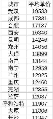 中西部18城房价过万 究竟是怎么一回事?