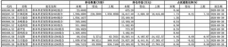 9757亿元养老金已到账投资 登上网络热搜了！