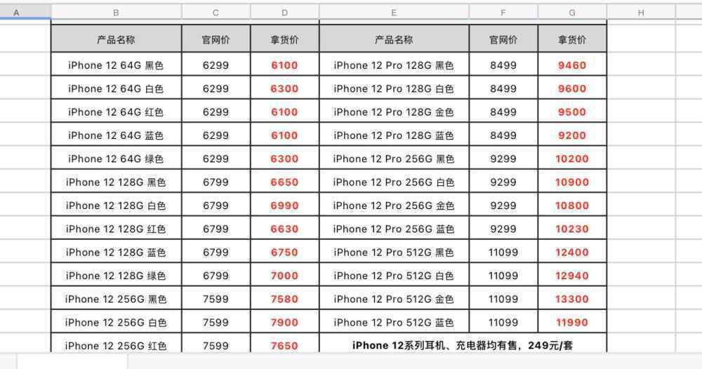 iPhone12全线跌破发行价 这意味着什么?