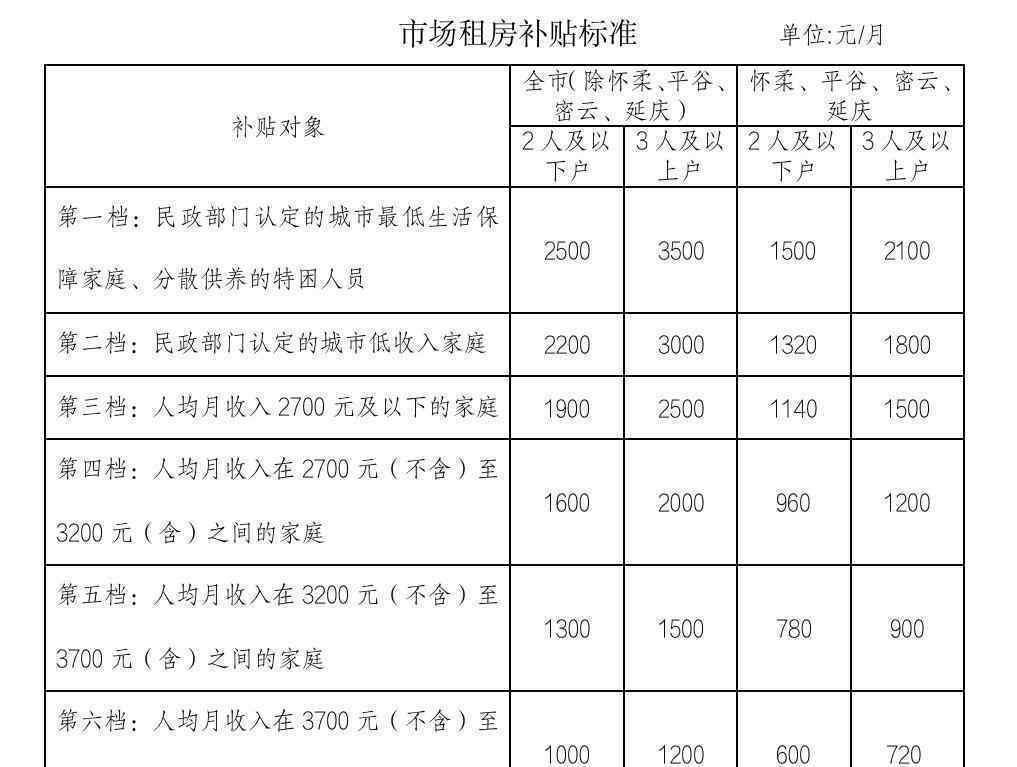 北京中低收入家庭租房补贴提高 真相原来是这样！