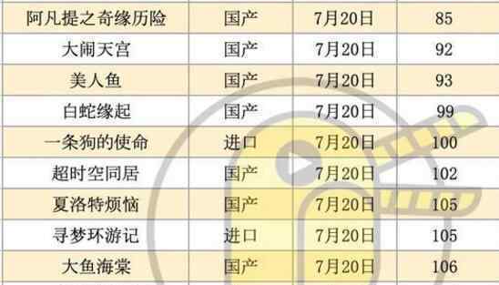 复工首日国内预售票房破10万 哪些影片宣布定档