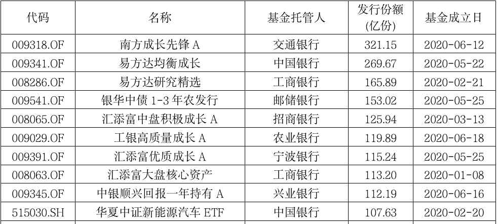 正在发行的新基金 10000亿+！新基金发行将迎来历史新规模!