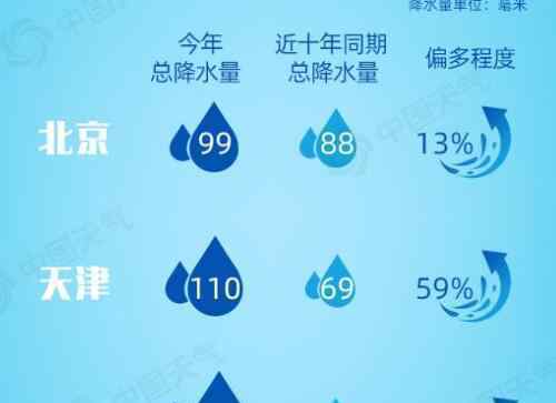 下周北方将进入主汛期 北方哪些地方要下暴雨