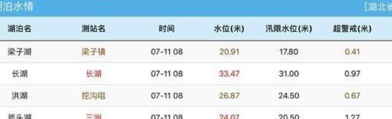 湖北第三大湖泊超历史最高水位 往年是多少