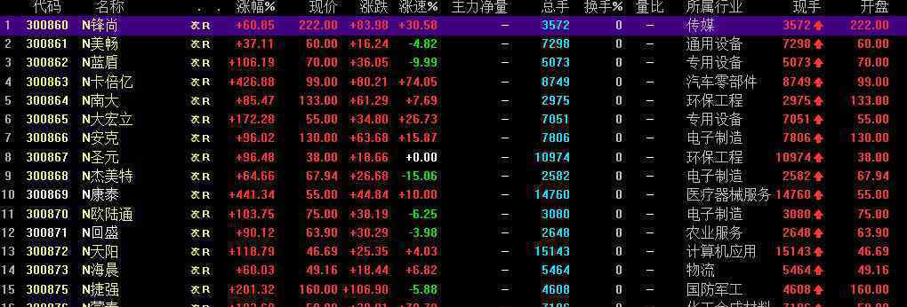 创业板注册制首批18家企业上市 究竟是怎么一回事?