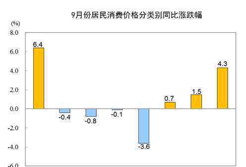 9月猪肉价格同比上涨25.5% 事件详细经过！