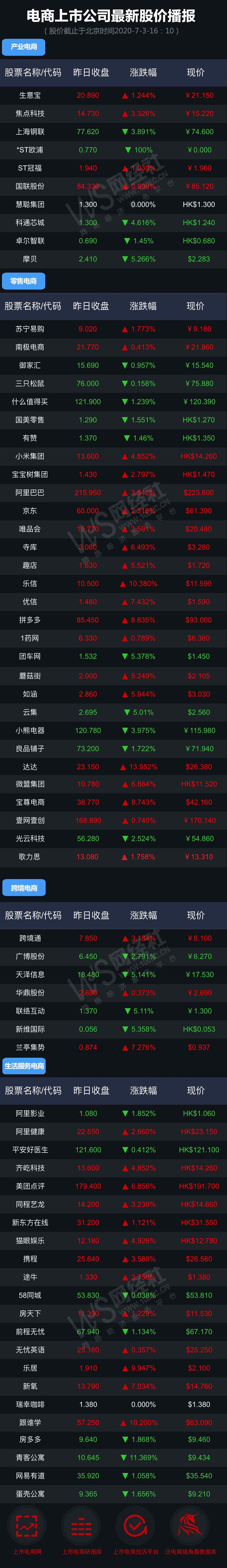 焦点科技股票 「播报」一图看清69家电商上市公司最新股价（20200703）