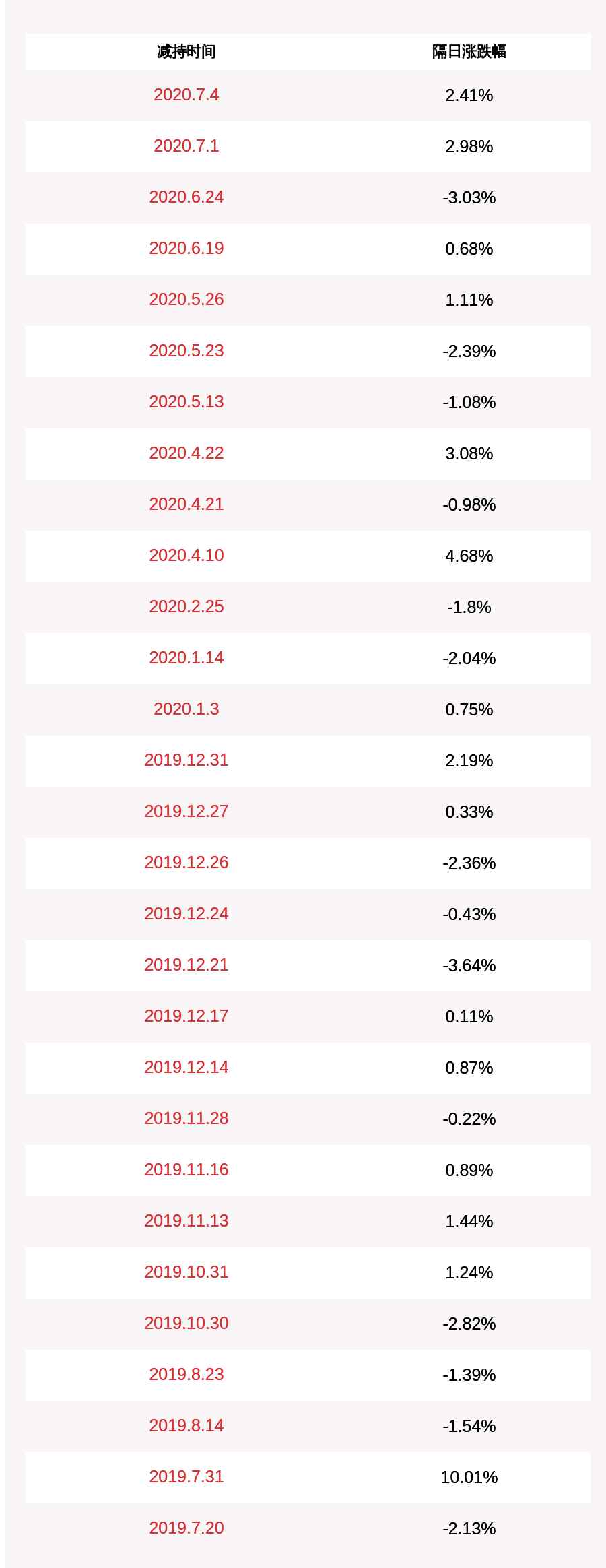 416工程 蓝海华腾：减持计划完成 王洪妹期间减持公司股份416万股