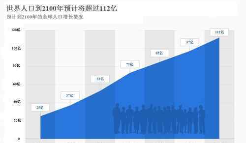 研究人员预测2100年世界人口88亿 中国有多少