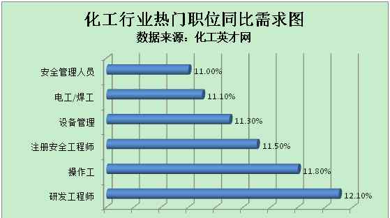 石化英才网 化工英才网：石油石化领域人才需求上涨11.2%