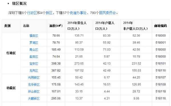 深圳宝安区 深圳有几个区?深圳哪个区最繁华最好?