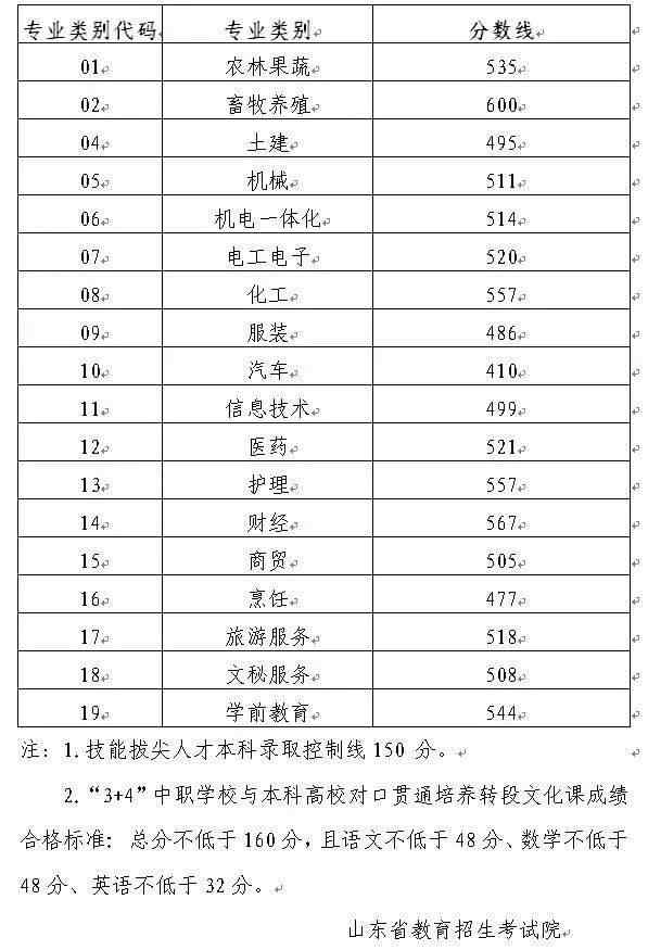 魔性论坛最新地址 高考 | 山东省2020年春季高考各专业类别本科录取控制线公布，附成绩查询地址