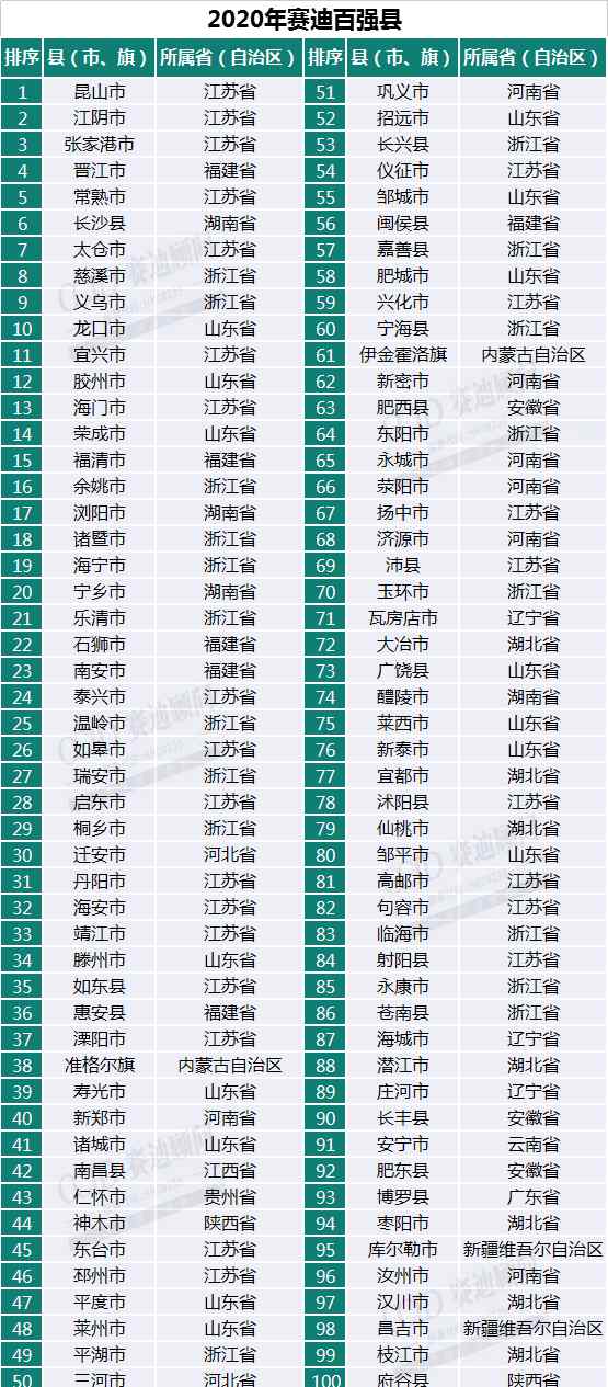 中国肥西网 最新中国“百强县”出炉：肥西63名、长丰90名、肥东92名